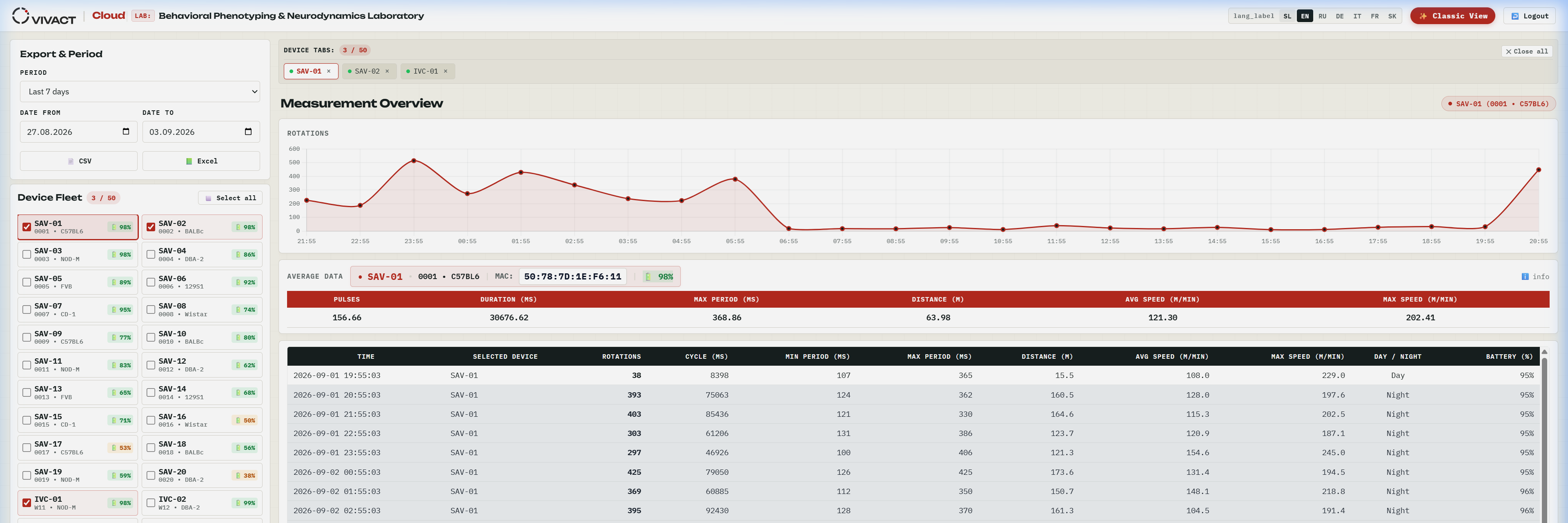 VivAct Cloud Platform: activity analytics, Day/Night phases, and telemetry
